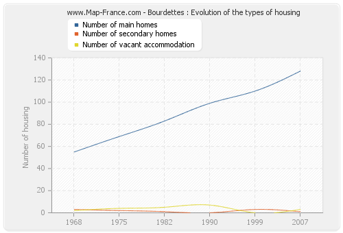 Bourdettes : Evolution of the types of housing