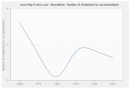 Bourdettes : Number of inhabitants by accommodation