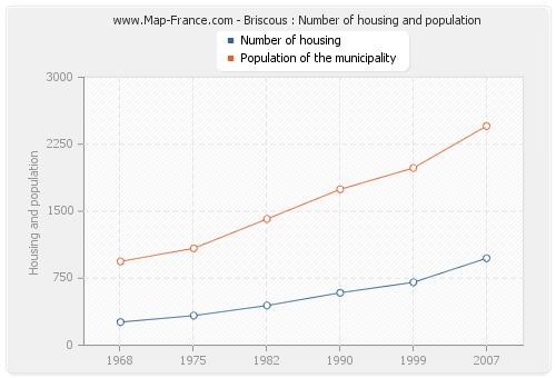 Briscous : Number of housing and population