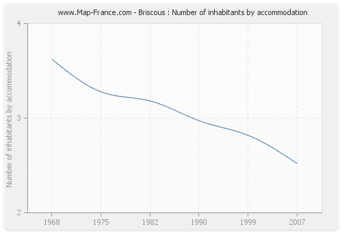 Briscous : Number of inhabitants by accommodation