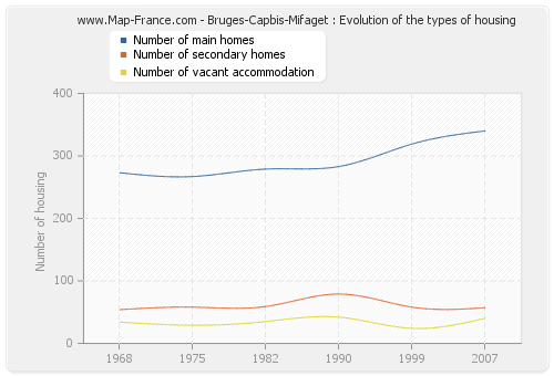 Bruges-Capbis-Mifaget : Evolution of the types of housing