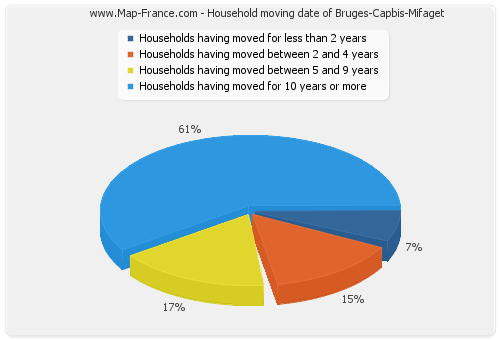 Household moving date of Bruges-Capbis-Mifaget