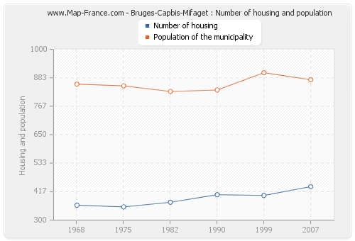 Bruges-Capbis-Mifaget : Number of housing and population