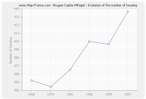 Bruges-Capbis-Mifaget : Evolution of the number of housing