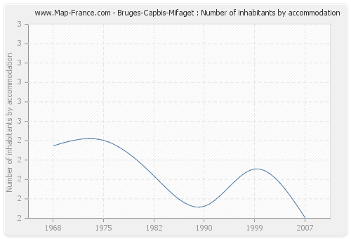 Bruges-Capbis-Mifaget : Number of inhabitants by accommodation