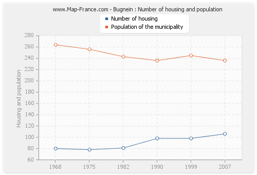Bugnein : Number of housing and population