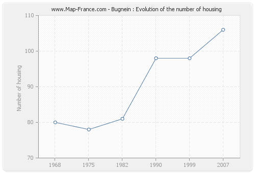 Bugnein : Evolution of the number of housing