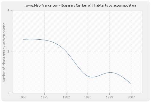 Bugnein : Number of inhabitants by accommodation