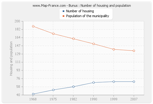 Bunus : Number of housing and population