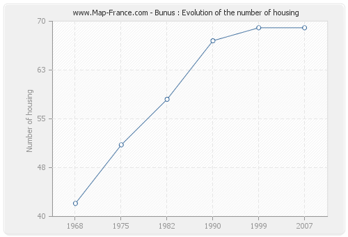 Bunus : Evolution of the number of housing