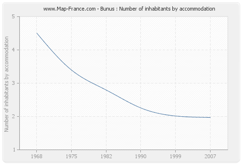 Bunus : Number of inhabitants by accommodation