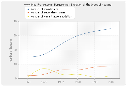 Burgaronne : Evolution of the types of housing