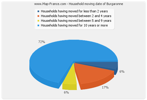Household moving date of Burgaronne
