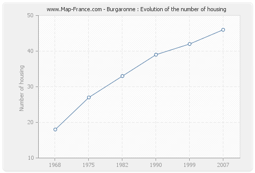 Burgaronne : Evolution of the number of housing