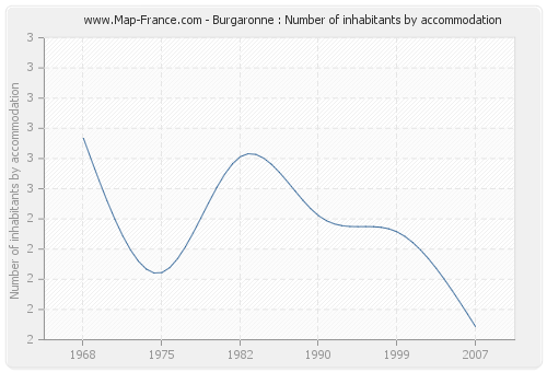 Burgaronne : Number of inhabitants by accommodation
