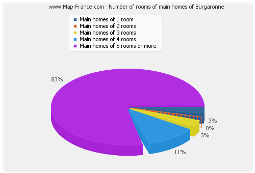 Number of rooms of main homes of Burgaronne