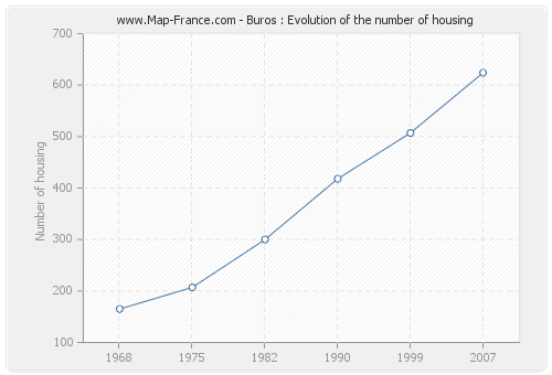 Buros : Evolution of the number of housing