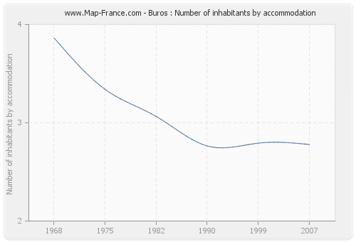 Buros : Number of inhabitants by accommodation