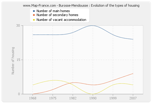 Burosse-Mendousse : Evolution of the types of housing