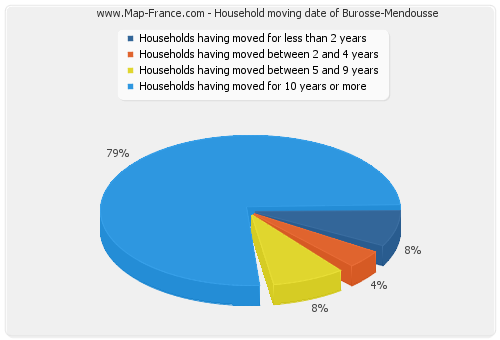 Household moving date of Burosse-Mendousse