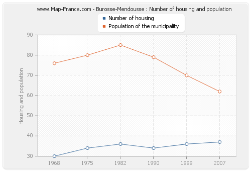 Burosse-Mendousse : Number of housing and population