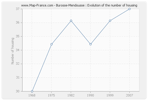 Burosse-Mendousse : Evolution of the number of housing