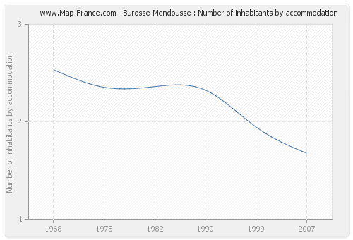 Burosse-Mendousse : Number of inhabitants by accommodation