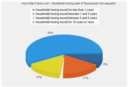 Household moving date of Bussunarits-Sarrasquette