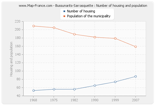 Bussunarits-Sarrasquette : Number of housing and population