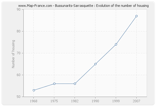 Bussunarits-Sarrasquette : Evolution of the number of housing