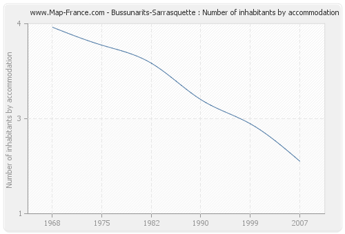 Bussunarits-Sarrasquette : Number of inhabitants by accommodation