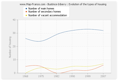 Bustince-Iriberry : Evolution of the types of housing