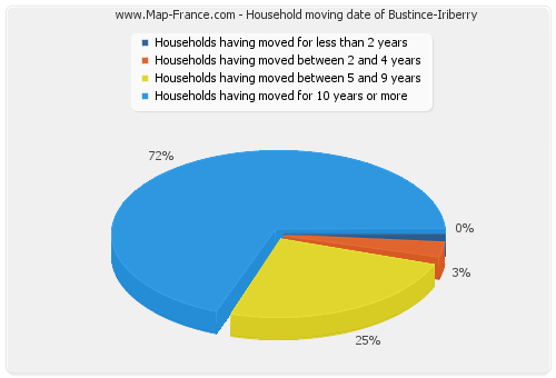 Household moving date of Bustince-Iriberry