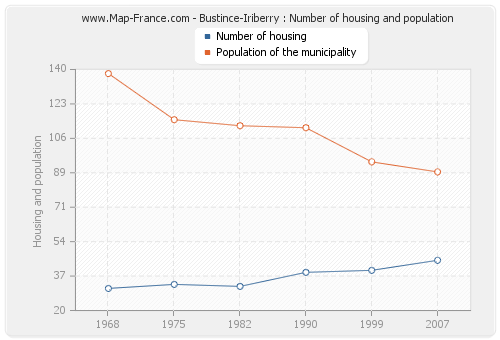 Bustince-Iriberry : Number of housing and population
