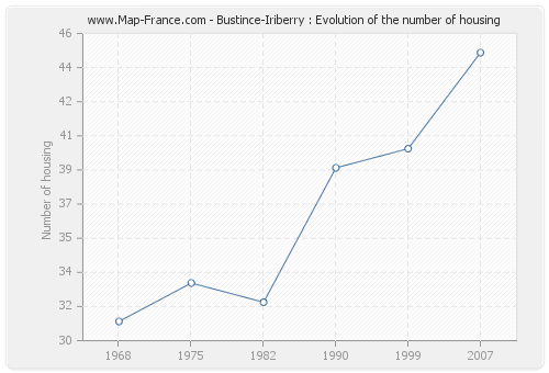 Bustince-Iriberry : Evolution of the number of housing