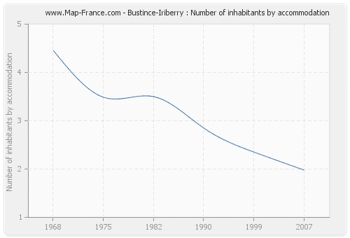 Bustince-Iriberry : Number of inhabitants by accommodation