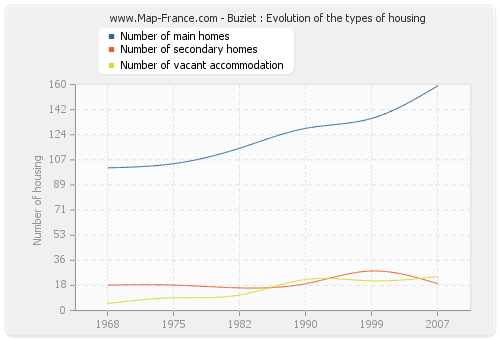 Buziet : Evolution of the types of housing
