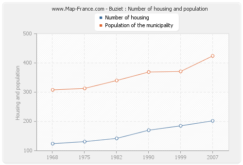 Buziet : Number of housing and population