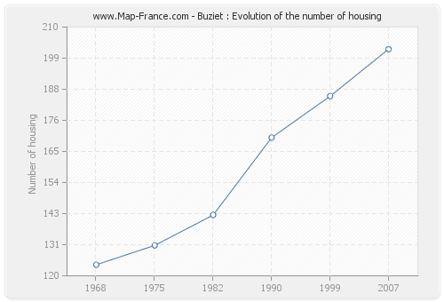 Buziet : Evolution of the number of housing