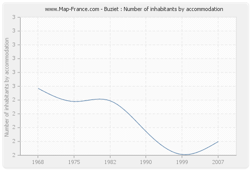 Buziet : Number of inhabitants by accommodation