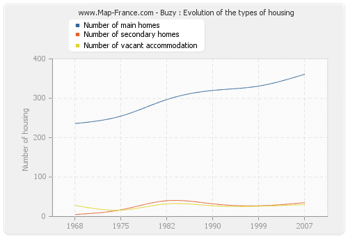 Buzy : Evolution of the types of housing