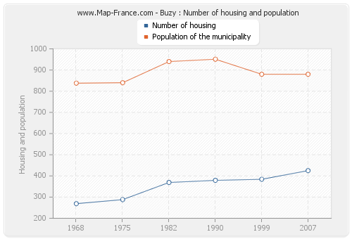 Buzy : Number of housing and population
