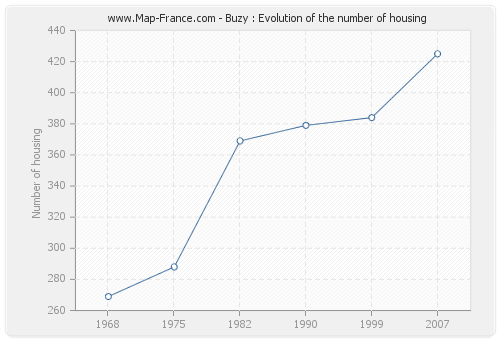 Buzy : Evolution of the number of housing