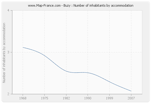 Buzy : Number of inhabitants by accommodation