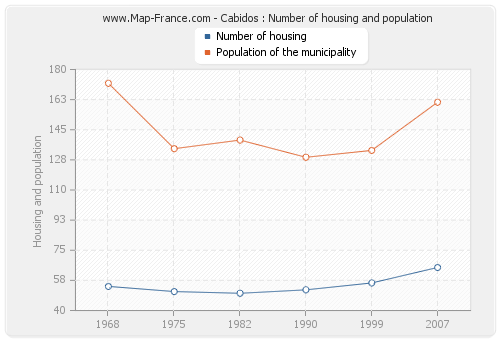 Cabidos : Number of housing and population