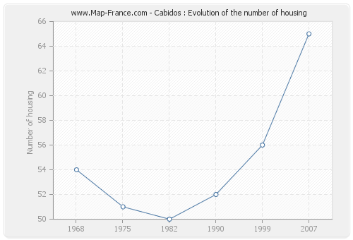 Cabidos : Evolution of the number of housing