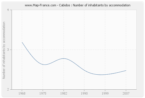 Cabidos : Number of inhabitants by accommodation