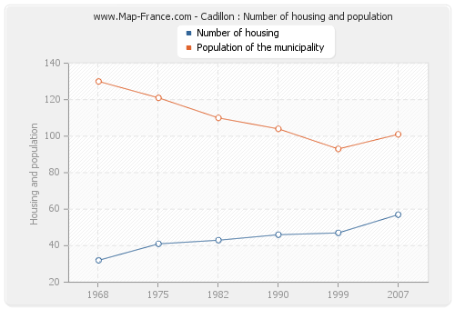 Cadillon : Number of housing and population