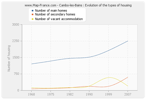 Cambo-les-Bains : Evolution of the types of housing