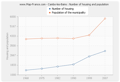 Cambo-les-Bains : Number of housing and population